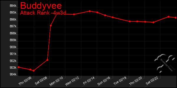 Last 31 Days Graph of Buddyvee