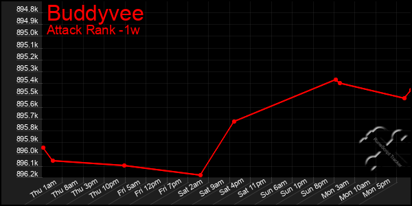 Last 7 Days Graph of Buddyvee