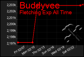 Total Graph of Buddyvee