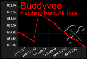 Total Graph of Buddyvee