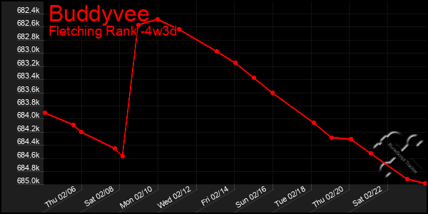 Last 31 Days Graph of Buddyvee