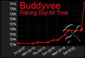 Total Graph of Buddyvee