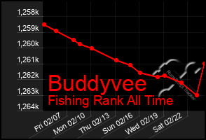 Total Graph of Buddyvee