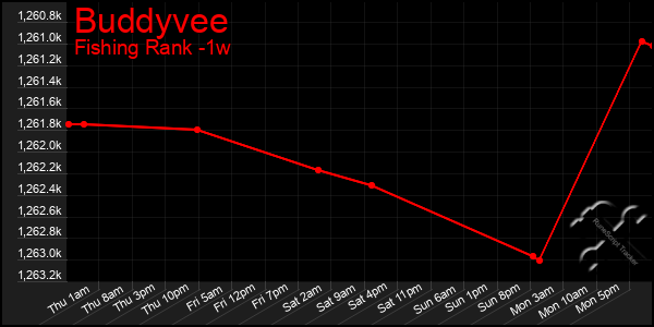 Last 7 Days Graph of Buddyvee