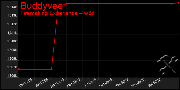 Last 31 Days Graph of Buddyvee