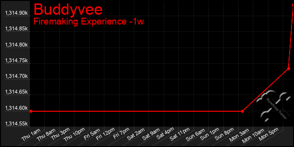 Last 7 Days Graph of Buddyvee