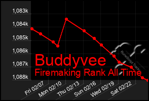 Total Graph of Buddyvee