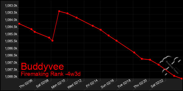 Last 31 Days Graph of Buddyvee