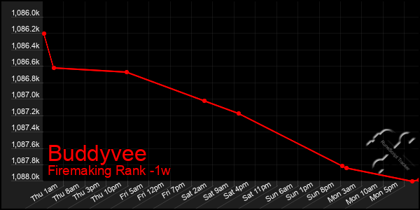 Last 7 Days Graph of Buddyvee