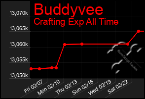 Total Graph of Buddyvee