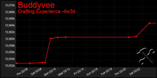 Last 31 Days Graph of Buddyvee