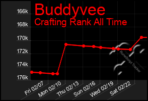 Total Graph of Buddyvee