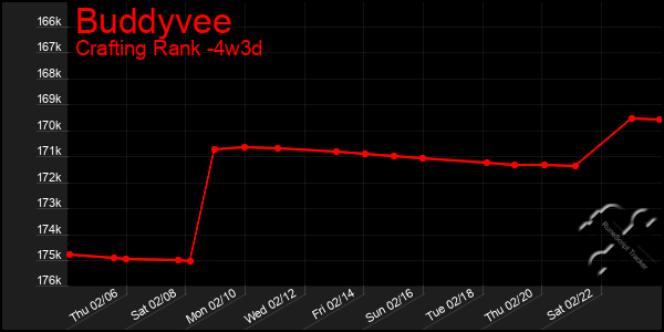 Last 31 Days Graph of Buddyvee