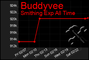 Total Graph of Buddyvee