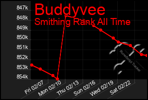 Total Graph of Buddyvee