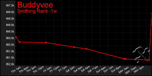 Last 7 Days Graph of Buddyvee