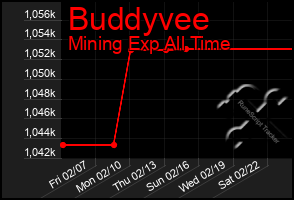 Total Graph of Buddyvee