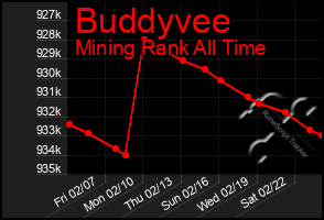 Total Graph of Buddyvee