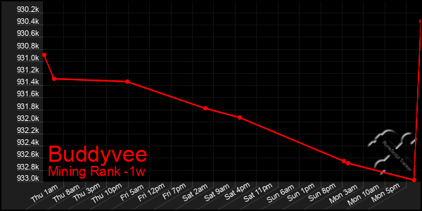 Last 7 Days Graph of Buddyvee