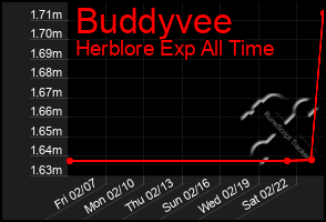 Total Graph of Buddyvee