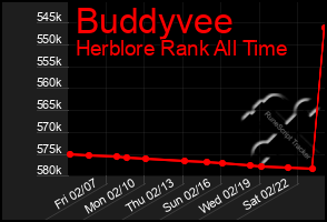 Total Graph of Buddyvee