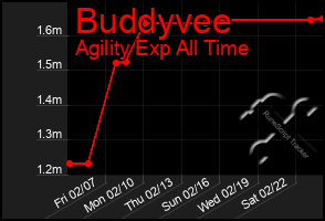 Total Graph of Buddyvee