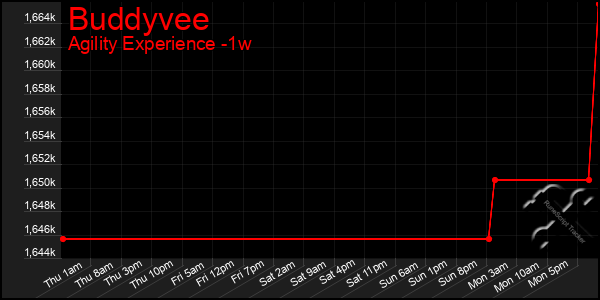 Last 7 Days Graph of Buddyvee