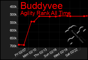 Total Graph of Buddyvee