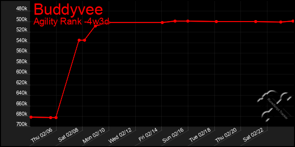 Last 31 Days Graph of Buddyvee