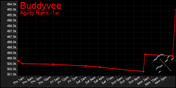 Last 7 Days Graph of Buddyvee