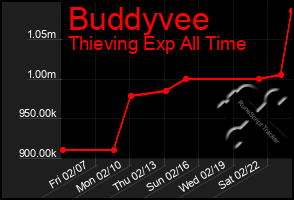 Total Graph of Buddyvee