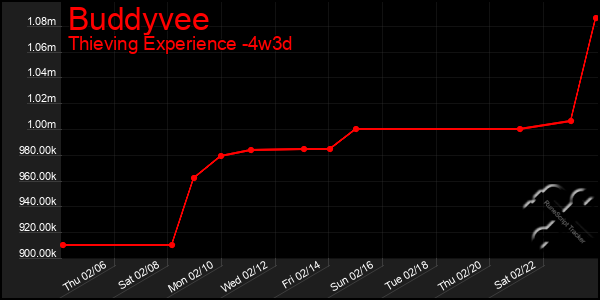 Last 31 Days Graph of Buddyvee