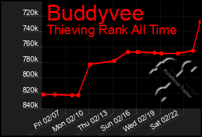 Total Graph of Buddyvee