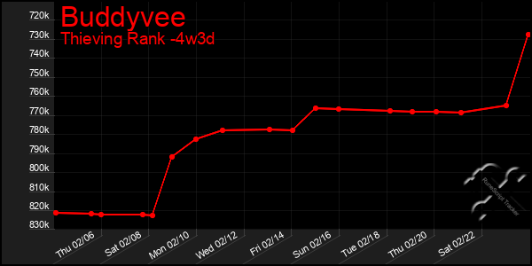 Last 31 Days Graph of Buddyvee