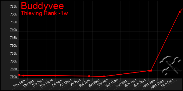 Last 7 Days Graph of Buddyvee