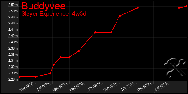 Last 31 Days Graph of Buddyvee