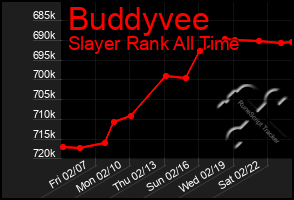 Total Graph of Buddyvee