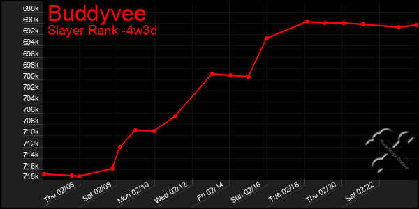 Last 31 Days Graph of Buddyvee