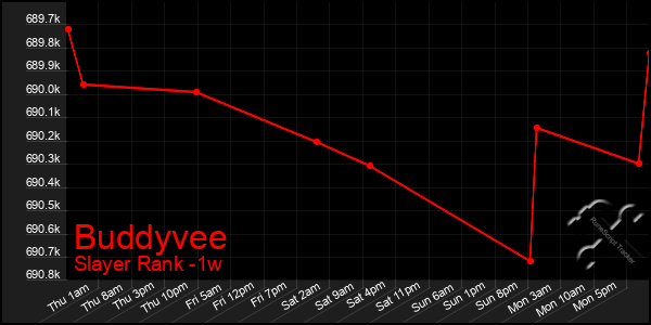 Last 7 Days Graph of Buddyvee