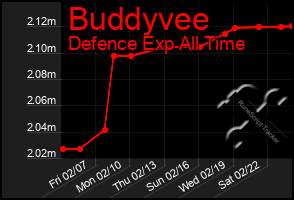 Total Graph of Buddyvee