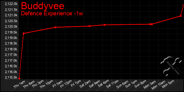 Last 7 Days Graph of Buddyvee