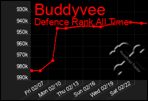 Total Graph of Buddyvee