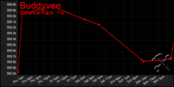 Last 7 Days Graph of Buddyvee