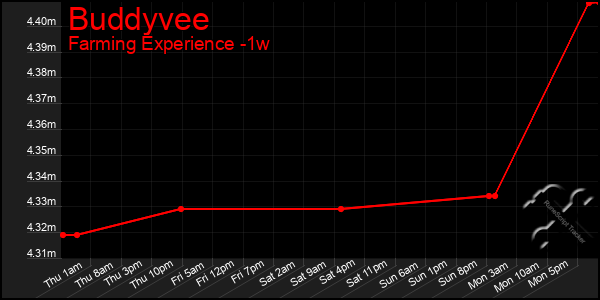 Last 7 Days Graph of Buddyvee