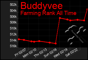 Total Graph of Buddyvee