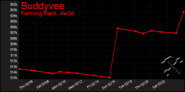 Last 31 Days Graph of Buddyvee