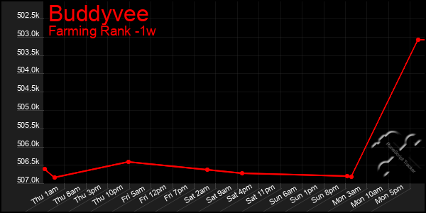 Last 7 Days Graph of Buddyvee