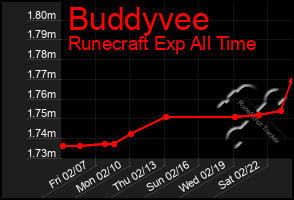 Total Graph of Buddyvee