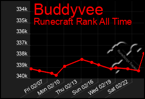 Total Graph of Buddyvee