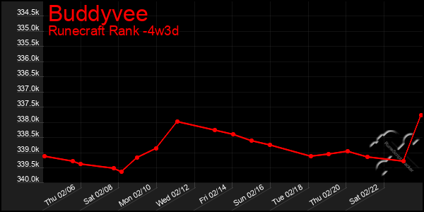 Last 31 Days Graph of Buddyvee